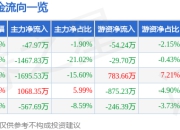 异动快报：新炬网络（605398）1月22日14点51分触及涨停板