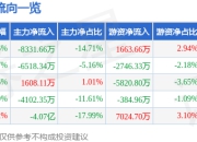 异动快报：来伊份（603777）1月22日14点35分触及跌停板