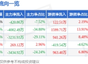 异动快报：ST花王（603007）1月22日14点29分触及涨停板