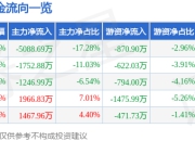 异动快报：智慧农业（000816）1月22日14点29分触及跌停板
