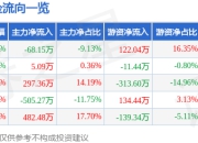 异动快报：*ST威帝（603023）1月22日14点26分触及涨停板