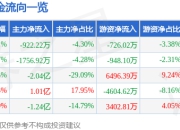 异动快报：柳化股份（600423）1月22日14点19分触及跌停板