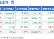 异动快报：中百集团（000759）1月22日14点12分触及跌停板