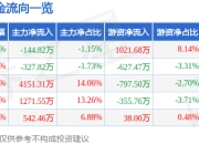 异动快报：三晖电气（002857）1月22日13点19分触及跌停板