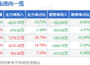 异动快报：先锋电子（002767）1月22日13点7分触及跌停板