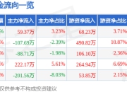 异动快报：友邦吊顶（002718）1月22日13点4分触及涨停板