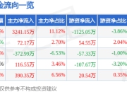 异动快报：基蛋生物（603387）1月22日11点21分触及跌停板