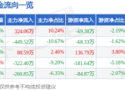 异动快报：广济药业（000952）1月22日11点9分触及涨停板