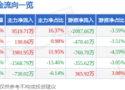 异动快报：中交地产（000736）1月22日10点57分触及跌停板