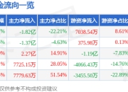 异动快报：汇洲智能（002122）1月22日10点59分触及跌停板