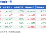 异动快报：广合科技（001389）1月22日10点55分触及涨停板