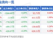 异动快报：望变电气（603191）1月22日10点36分触及涨停板
