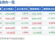 异动快报：环球印务（002799）1月22日10点32分触及跌停板