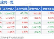 异动快报：*ST工智（000584）1月22日10点18分触及跌停板