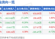 异动快报：福达合金（603045）1月22日10点19分触及涨停板