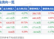 异动快报：华软科技（002453）1月22日10点12分触及涨停板