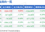 异动快报：秦川机床（000837）1月22日10点11分触及涨停板