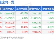 异动快报：应流股份（603308）1月22日10点6分触及涨停板