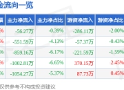 异动快报：力鼎光电（605118）1月22日9点56分触及涨停板