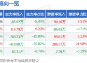 异动快报：ST中珠（600568）1月22日9点58分触及涨停板
