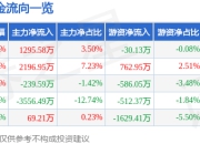 异动快报：福莱新材（605488）1月22日9点46分触及涨停板