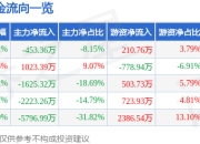 异动快报：长龄液压（605389）1月22日9点45分触及涨停板