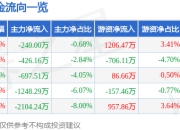 异动快报：北纬科技（002148）1月22日9点49分触及涨停板