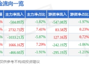 异动快报：三变科技（002112）1月22日9点43分触及涨停板