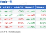异动快报：国旅联合（600358）1月22日9点37分触及跌停板