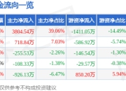 异动快报：长华集团（605018）1月22日9点39分触及涨停板