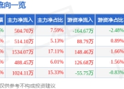 异动快报：中毅达（600610）1月22日9点34分触及涨停板