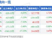 异动快报：真视通（002771）1月22日9点34分触及涨停板