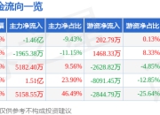异动快报：金安国纪（002636）1月22日9点30分触及跌停板