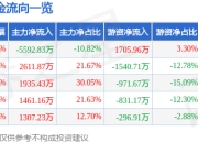 异动快报：冀凯股份（002691）1月22日9点32分触及涨停板