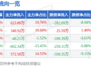 异动快报：ST中装（002822）1月22日9点31分触及涨停板