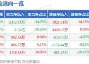 异动快报：狮头股份（600539）1月22日9点30分触及跌停板
