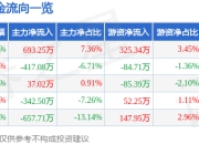 异动快报：汇源通信（000586）1月22日9点30分触及涨停板