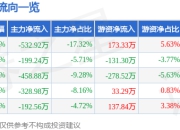 异动快报：ST美谷（000615）1月21日14点39分触及跌停板
