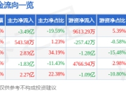 异动快报：电光科技（002730）1月21日14点21分触及涨停板
