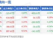 异动快报：国安达（300902）1月21日14点17分触及跌停板