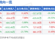 异动快报：ST天邦（002124）1月21日14点18分触及涨停板