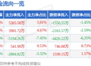 异动快报：肇民科技（301000）1月21日14点10分触及涨停板