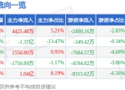异动快报：好想你（002582）1月21日14点2分触及涨停板