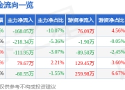 异动快报：天润乳业（600419）1月21日13点59分触及涨停板