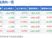 异动快报：柳化股份（600423）1月21日13点42分触及跌停板
