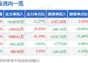 异动快报：华脉科技（603042）1月21日13点39分触及涨停板