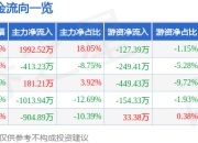 异动快报：方正电机（002196）1月21日13点9分触及涨停板