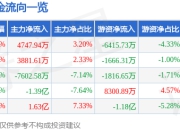 异动快报：奥飞娱乐（002292）1月21日13点3分触及涨停板
