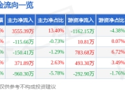 异动快报：龙旗科技（603341）1月21日13点0分触及涨停板