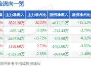 异动快报：雷柏科技（002577）2月7日9点47分触及涨停板